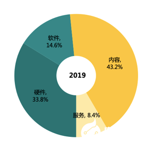 VR AR市场热潮退去?市场规模增速接近两位数