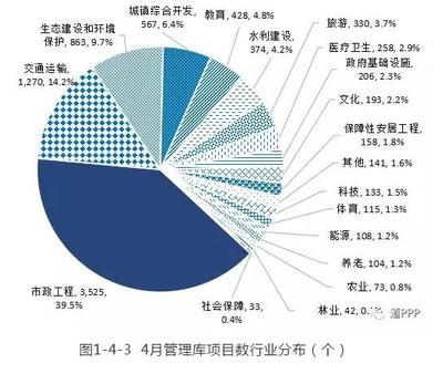 全国PPP综合信息平台项目管理库2019年4月报