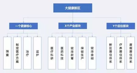 康养地产+医疗康养+康养旅游:未来投资大热点!